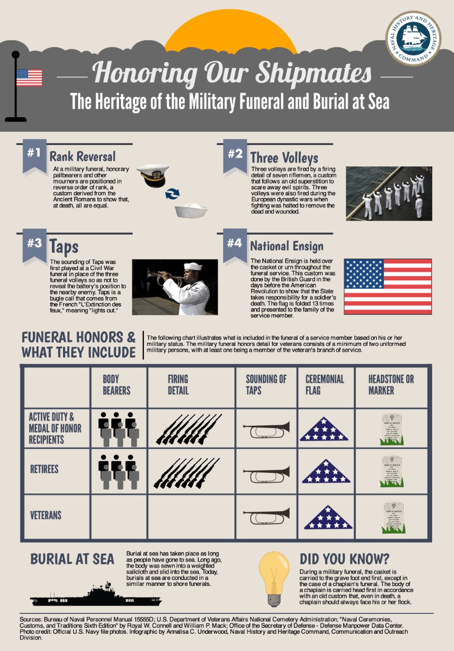 This infographic shares the history of the customs and traditions behind military funerals and burials at sea. Click image to download. (U.S. Navy graphic by Annalisa Underwood/Released)