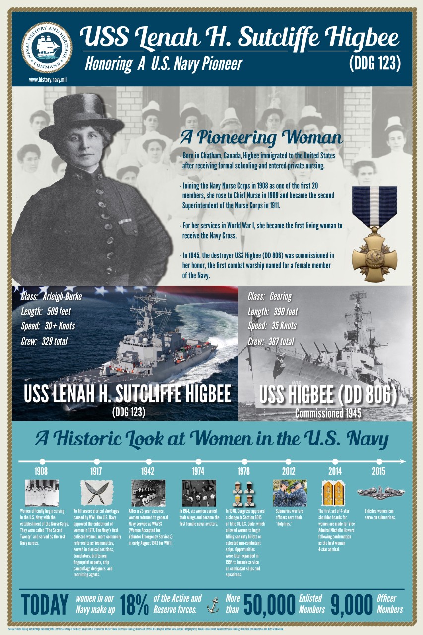 This infographic shares the history of Lenah H. Sutcliffe Higbee, a Navy Cross recipient