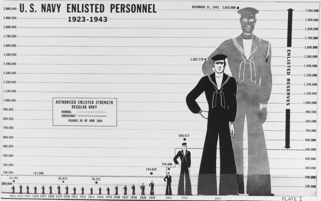 U.S. Navy enlisted personnel, 1923-1943