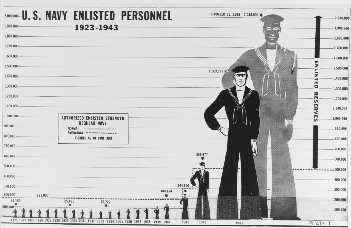 Plate one from Admiral E. J. King's 1943 report to the secretary of the Navy, showing Navy enlisted personnel strengths at yearly intervals from 1923 to 1943.