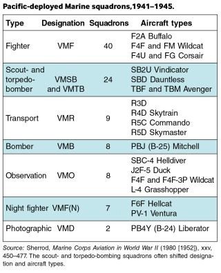 Source: Sherrod, Marine Corps Aviation in World War II (1980 [1952]), xxv, 450–477. The scout- and torpedo-bombing squadrons often shifted designation and aircraft types.
