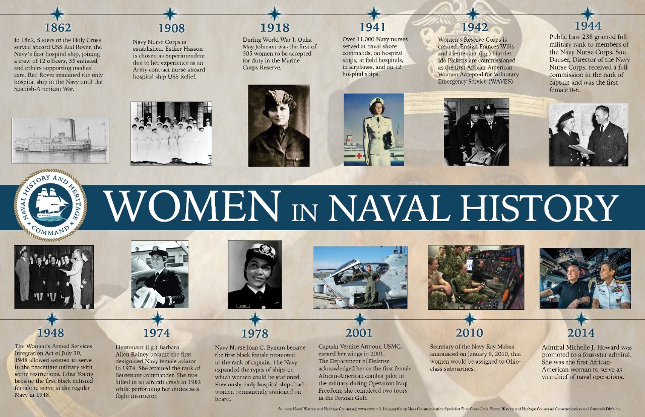 <p>Women in Naval History Timeline Graphic</p>