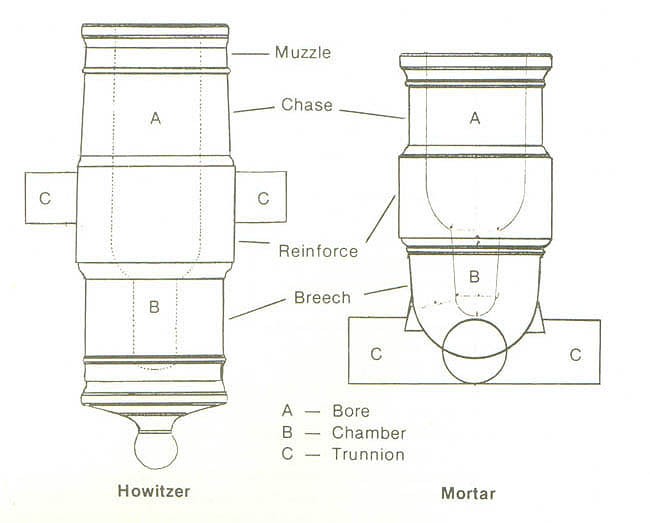 Diagram illustrating the differences between a howitzer and a mortar.