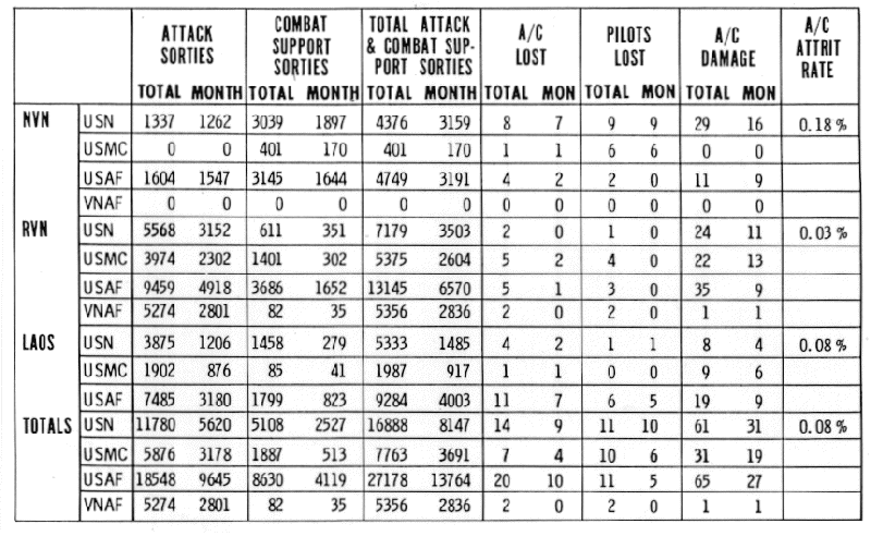 Table of Statistics on Air Operations