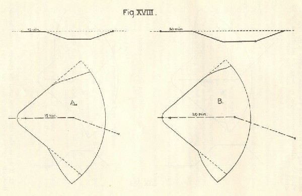 Figure XVIII. Shows diagrams of the danger areas for one type of zigzag