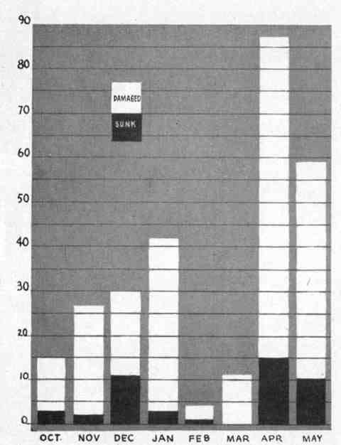 Figure 1.--Suicide attack results (October 1944-May 1945)