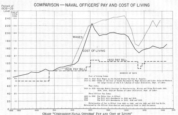 Chart: Comparison - Naval Officers' Pay and Cost of Living