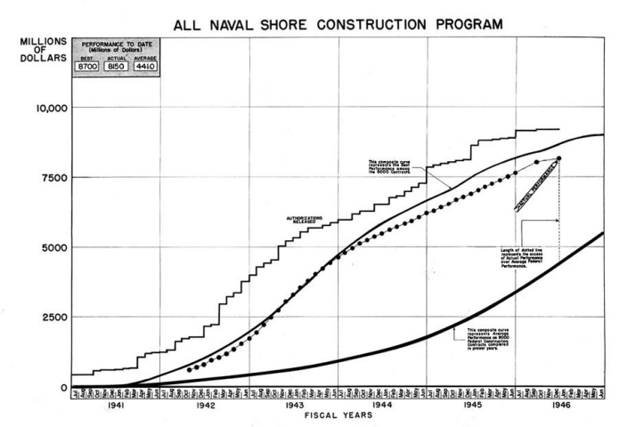 Figure 1. - Naval Shore Construction Program, July 1, 1940 to January 1, 1946. 
