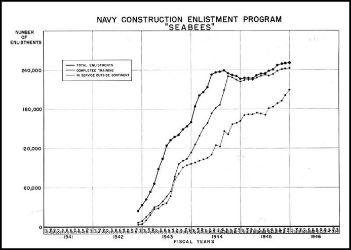 Figure 4. - Seabee Enlistment Curves.