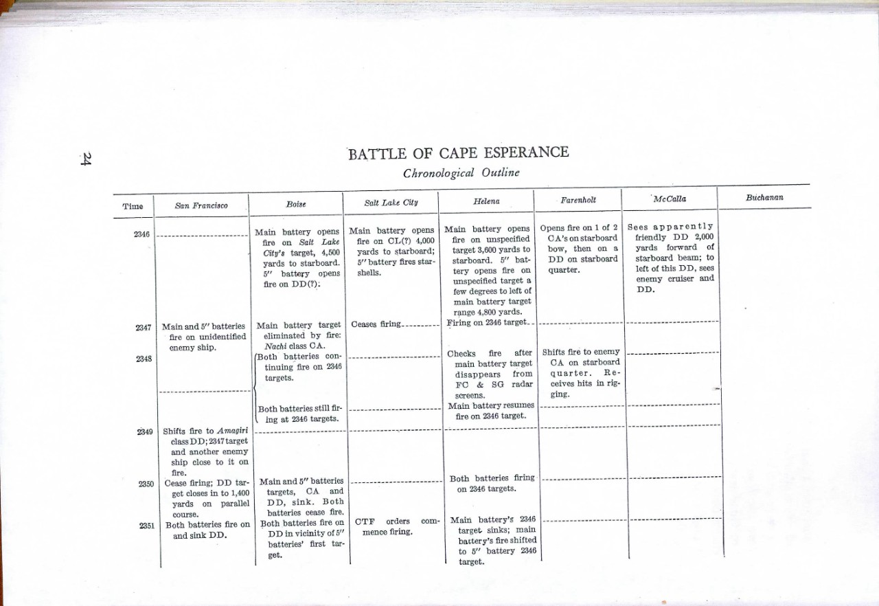 Battle of Cape Esperance Chronological Outline