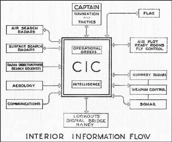 Interior Information Flow