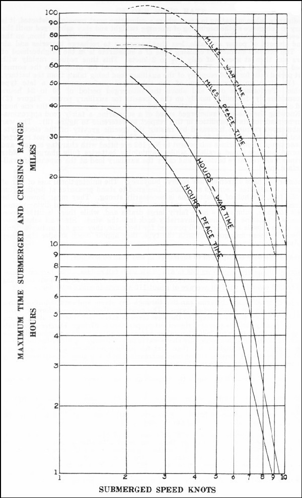 Maximum Time Submerged and Cruising Range vs. Submerged Speed Knots 