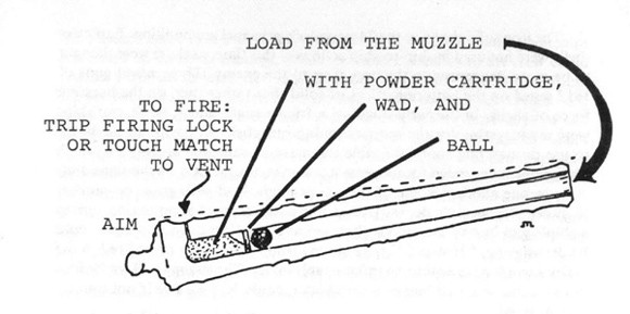 Loading and aiming a muzzle-loading smoothbore gun was simple in principle but required training and skill in practice. 