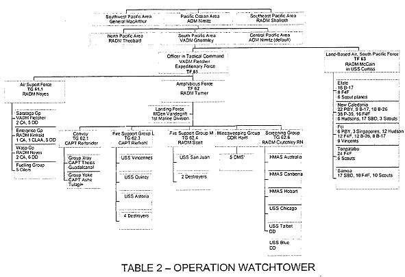Table 2 - Operation WATCHTOWER - [org chart]