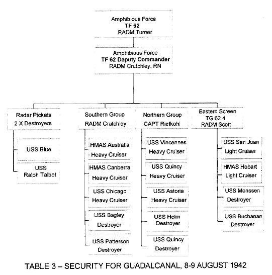 Table 3 - Security for Guadalcanal, 8-9 August 1942 - [org chart]