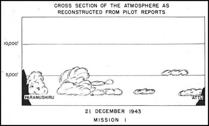 Cross Section of Atmosphere Mission 1