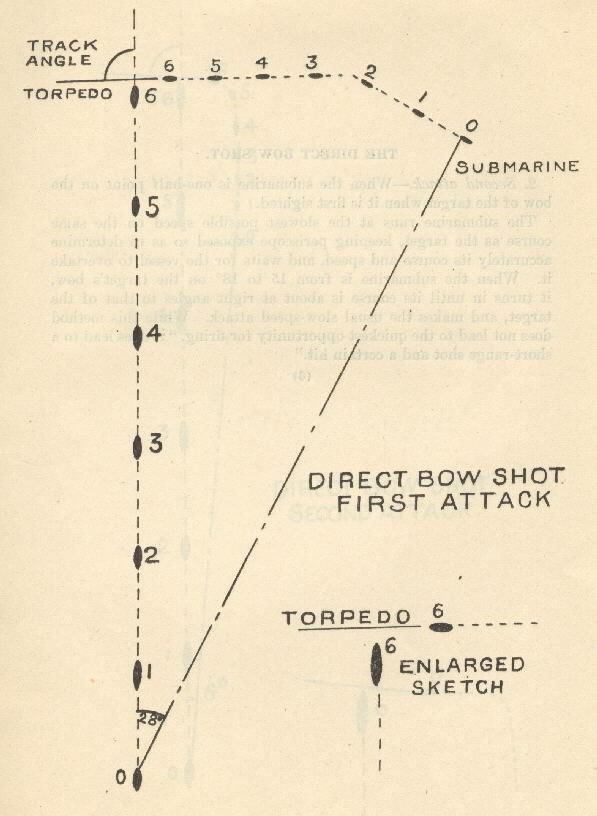 Diagram of Direct Bow Shot- First Attack [shows position of ship, submarine, torpedo and track angle]