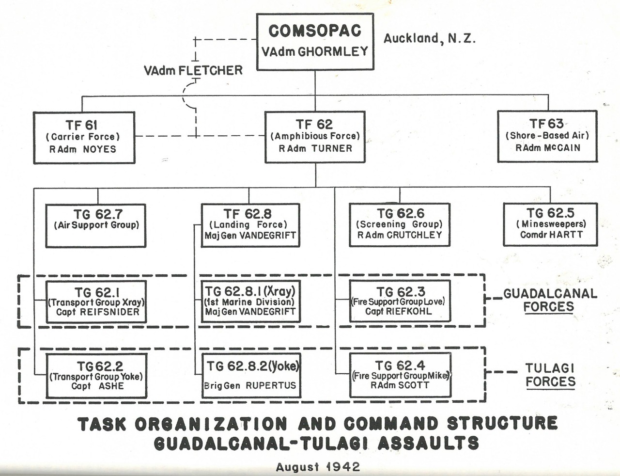 Task Organization and Command Structure, Guadalcanal-Tulagi Assaults, August 1942