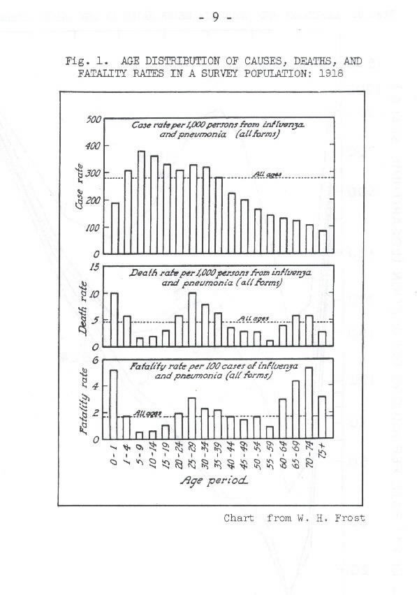Image of Fig. 1.: Age Distribution of Causes, Deaths, and Fatality Rates in a Survey 