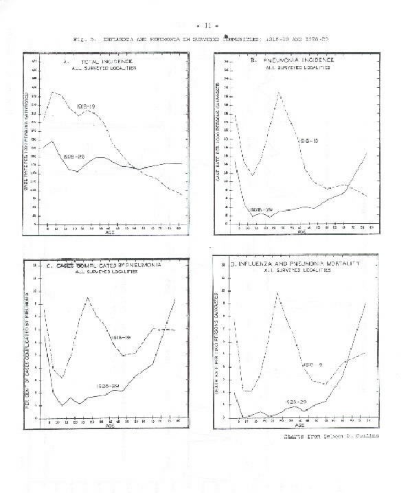 Image of Fig. 3.:Influenza and Pneumonia in Surveyed Communities:1918-19 and 1928-29