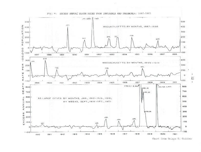 Image of Fig 4.:Excess Annual Death Rates from Influenza and Pneumonia: 1887-1921