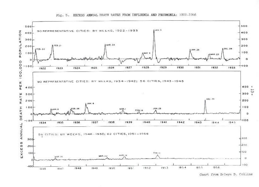 Image of Fig. 5. Excess Annual Death Rates from Influenza and Pneumonia: 1922-1956