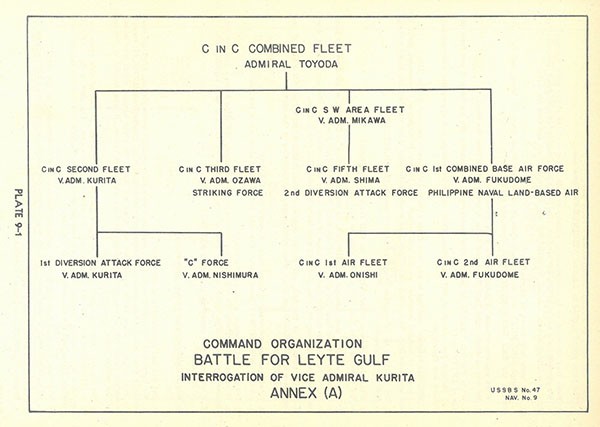 Chart: Command Organization, Battle for Leyte Gulf, from interrogation of Vice Admiral Kurita, Annex (A).