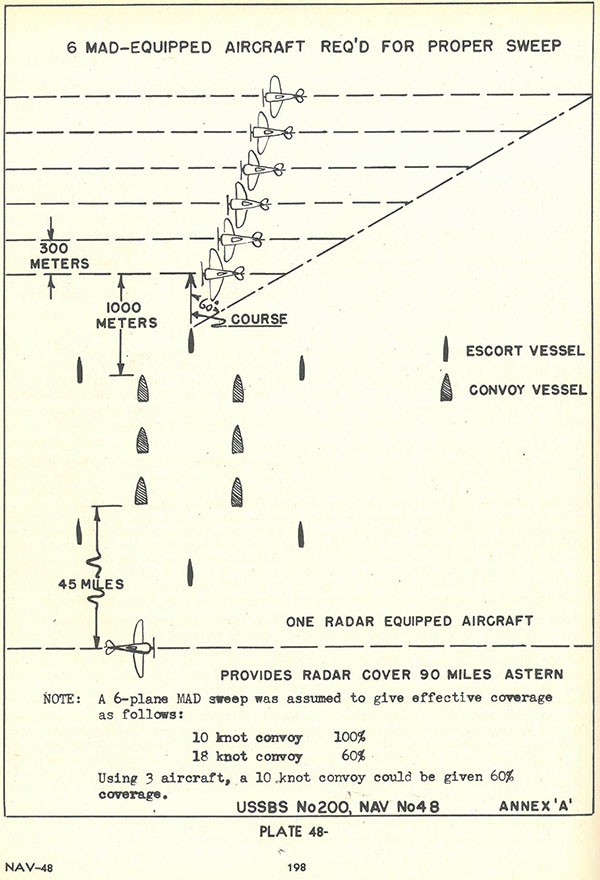 Plate 48-1: Diagram showing 6 MAD-equipped aircraft required for proper sweep for convoy coverage, Annex A.