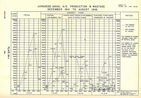 Plate 50-1: Japanese Naval A/C Production  and Wastage chart from December 1941 to August 1945, Annex A.