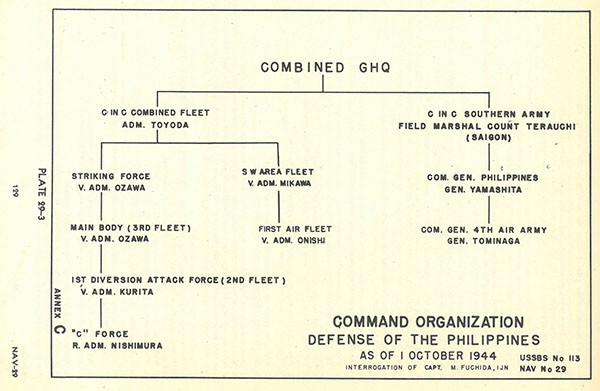 Plate 29-3: Chart - Command Organization, Defense of the Philippines as of 1 October 1944, from the interrogation of Capt. M. Fuchida, IJN, Annex C.