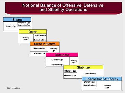 Notional Balance of Offensive, Defensive, and Stability Operations chart