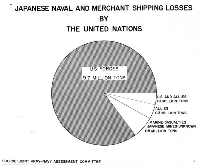 Pie Chart: Japanese Naval and Merchant Shipping Losses by the United Nations.