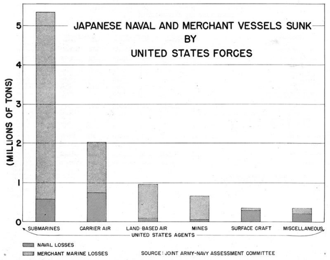 Bar Chart: Japanese Naval and Merchant Vessels Sunk by United States Forces