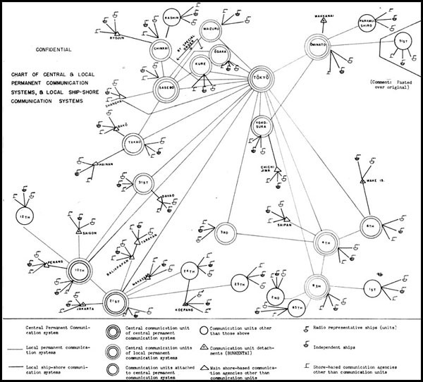 Chart of Central & Local Permanent Communication Systems, & Local Ship-Shore Communication Systems.
