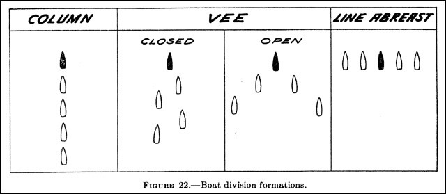Figure 22. - Boat division formations.