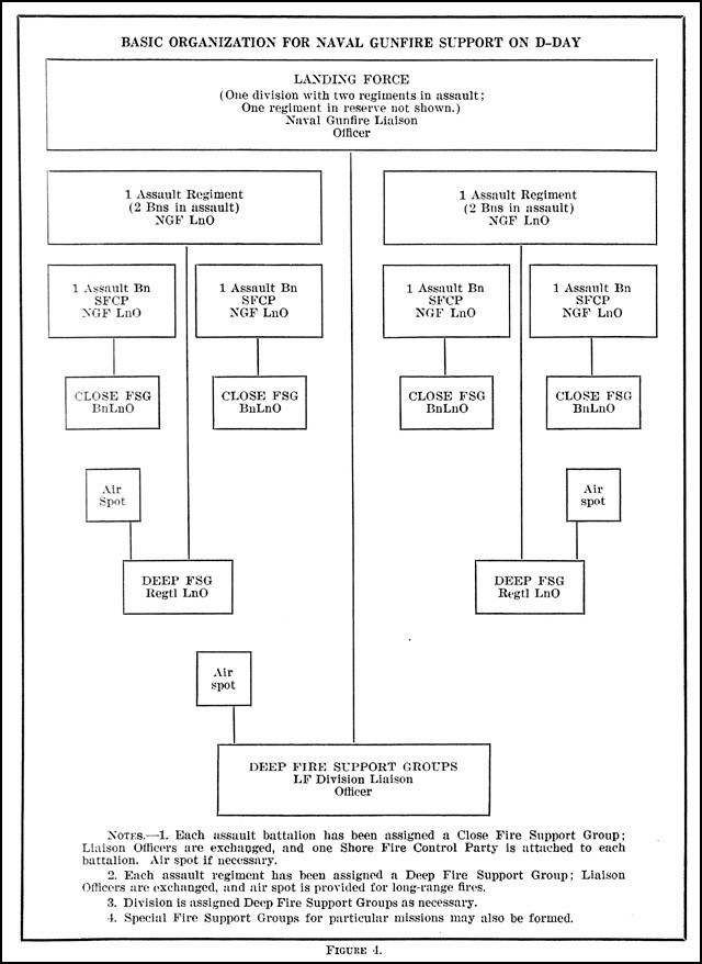 Figure 4. - Basic Organization for Naval Gunfire Support On D-Day.