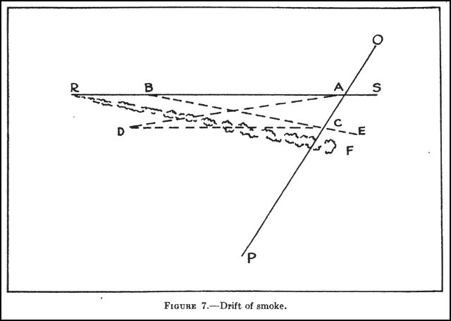 Figure 7. - Drift of smoke.