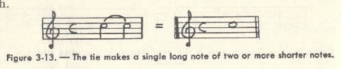 Image of figure 3-13. - The tie makes a single note of two or more shorter notes.