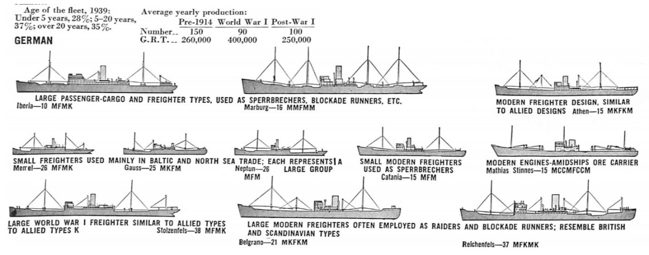 Merchant Ship ShapeItalian, French, German, Standard Types