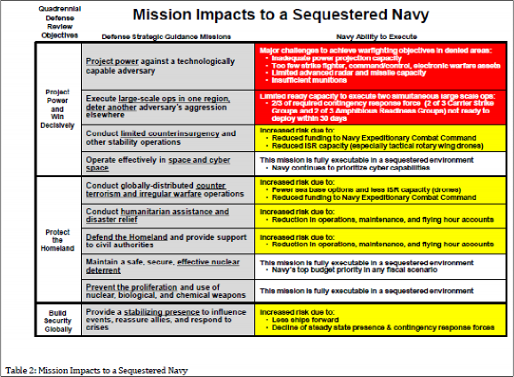 Figure 1. Navy Table on Mission Impacts of Limiting Navy’s Budget to BC Levels