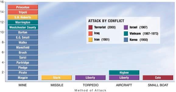 Bar Graph: Attack by Conflict comparing method of attack of ships by mine, missile, torpedo, aircraft and small boat.