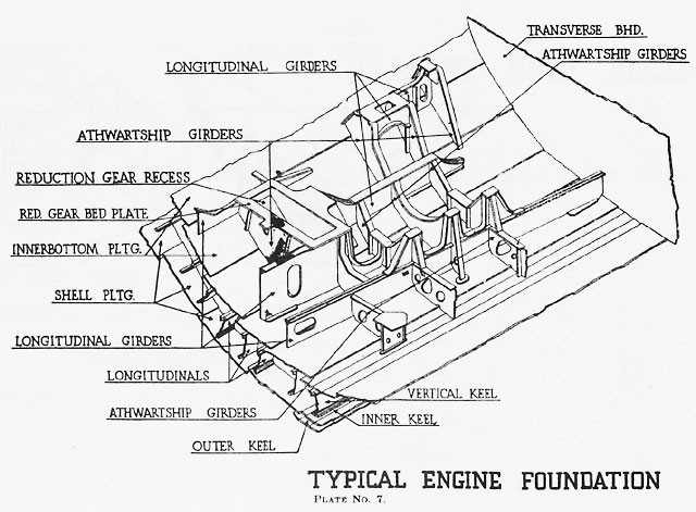 Diagram of a typical engine foundation