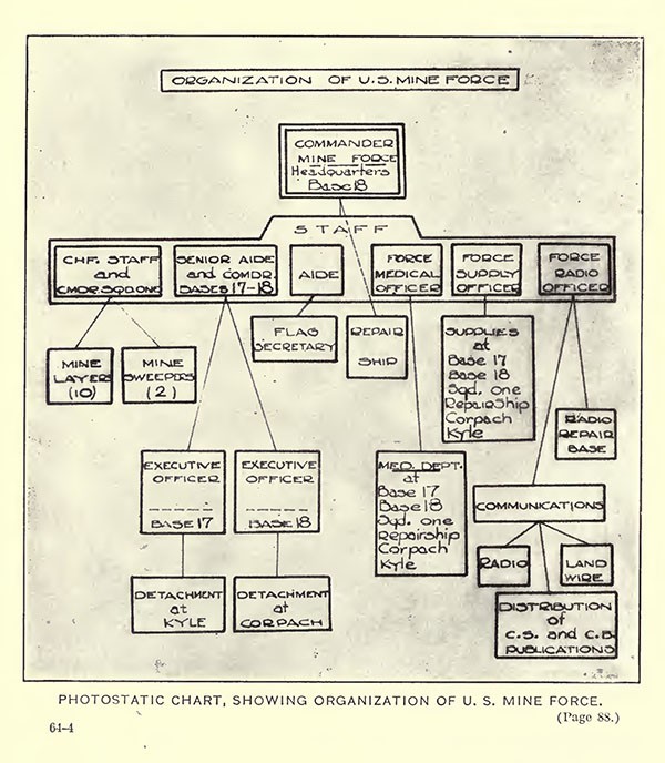 Photostatic chart, showing organization of US Mine Force.
