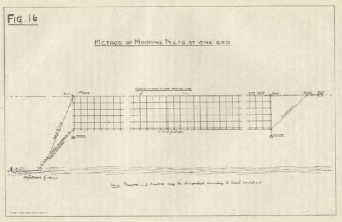 Image of figure 16: Method of mooring nets at one end. (Note. Pellets and sinkers may be discarded according to local conditions.) 