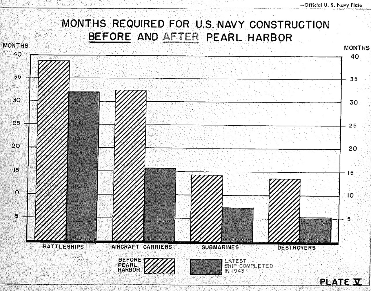 Months required for U.S. Navy construction before and after Pearl Harbor, Plate V 