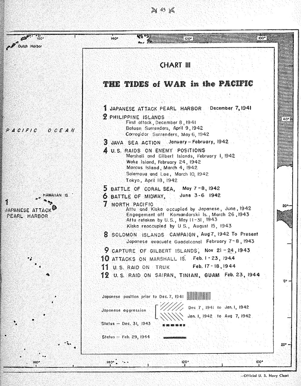 The tides of war in the Pacific, Chart III 