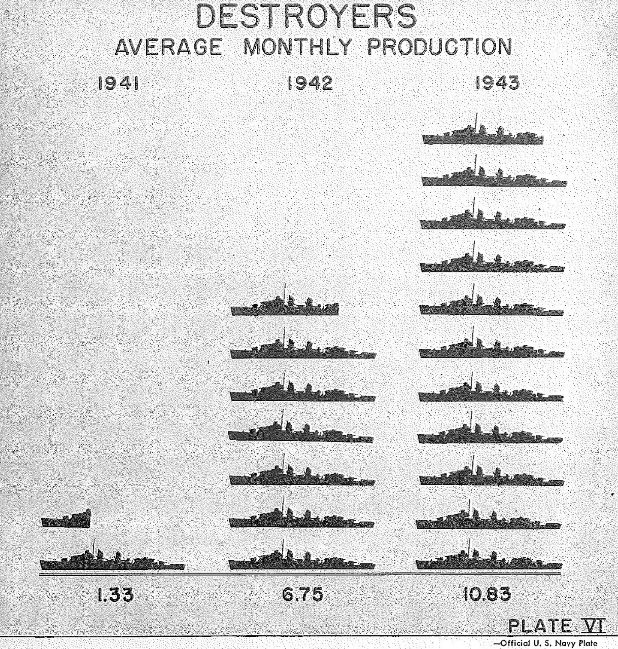 Destroyers average monthly production, Plate VI 