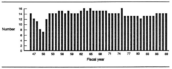 Figure 2. Numbers of attack carriers by fiscal year, 1946-1989