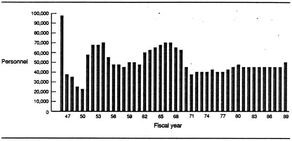 Figure 3. Assault lift capability showing personnel per fiscal year, 1946-1989