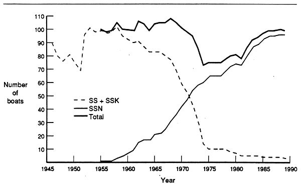 Figure 4. U.S. attack submarine force showing number of boats per year, 1946-1989